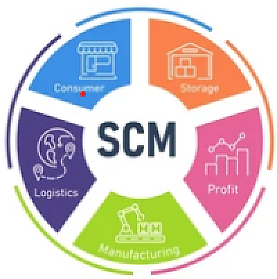 Innovativ und SCM