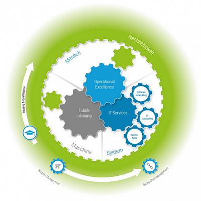 Innovativ und SCM